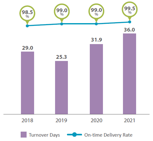 On-time Delivery Rate and Turnover Days